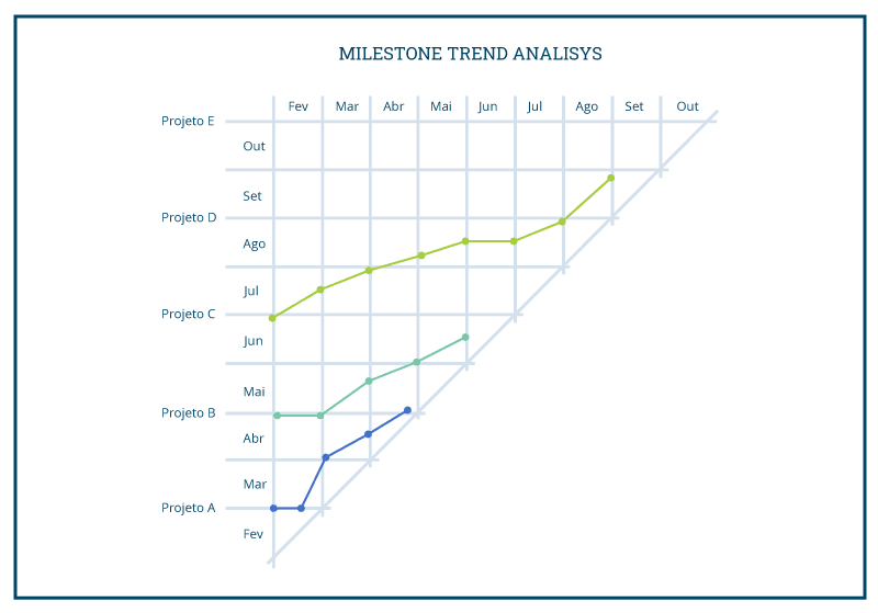 Um gráfico representando o Milestone Trens Analysis