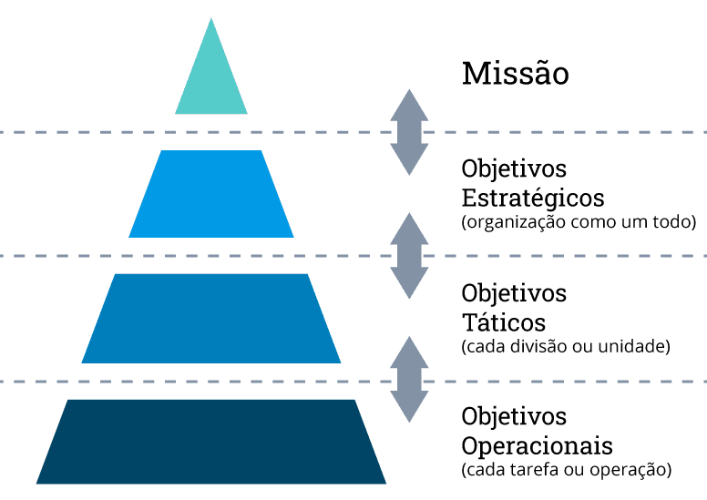 Pirâmide dos objetivos e metas: missão no topo, abaixo objetivos estratégicos, táticos e, na base, os operacionais | runrun.it
