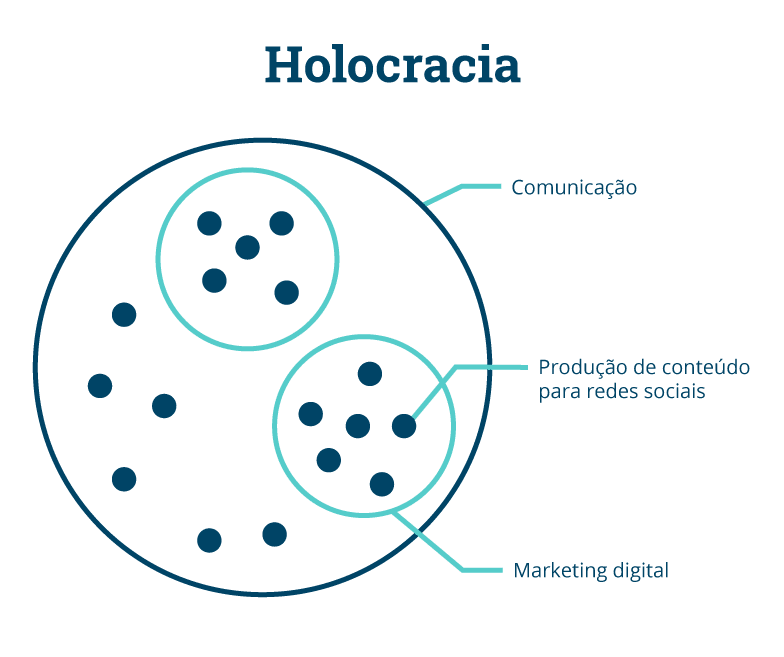 Ilustração representando o sistema de círculos da holocracia. O círculo maior no exemplo simboliza a comunicação, o círculo menor interno o marketing digital e os pontos a produção de conteúdo para redes sociais. 