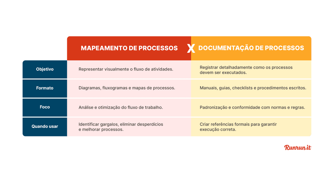 Mapeamento de processos: o que é e como criar | Runrun.it