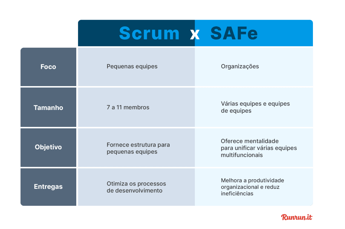 infografico-diferença-scrum-safe