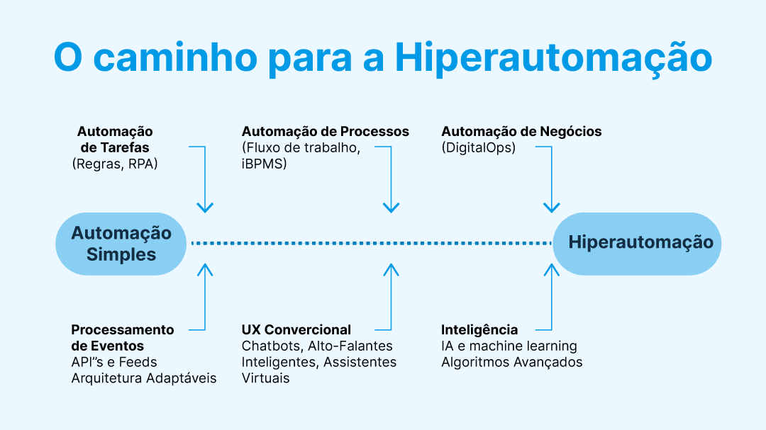 Infográfico mostrando a união das automações se transformando em hiperautomação 