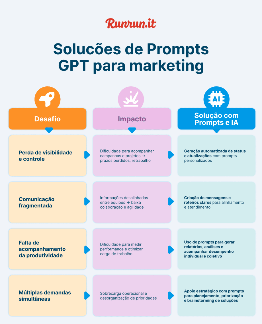 prompt de chatgpt para marketing